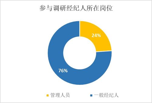 寒冬中的堅(jiān)守 11月半數(shù)房地產(chǎn)經(jīng)紀(jì)人傭金不足萬元的行業(yè)現(xiàn)狀調(diào)查